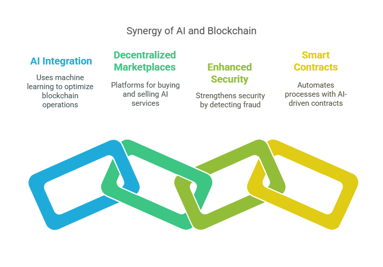 Graphic illustrating AI and blockchain synergy, showing AI integration, decentralized marketplaces, enhanced security, and smart contracts.