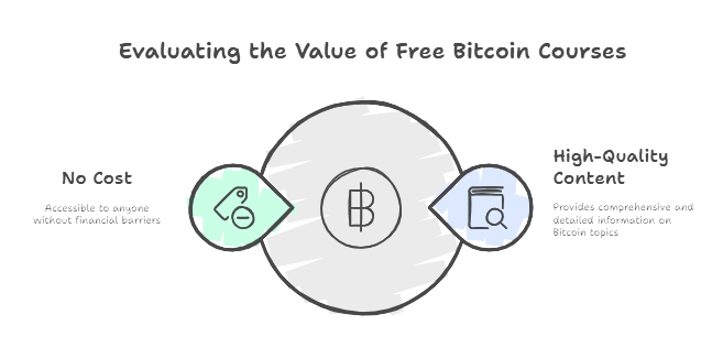 Diagram evaluating free Bitcoin courses based on cost and content quality.