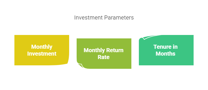 Illustration of investment parameters with blocks for monthly investment, return rate, and tenure.