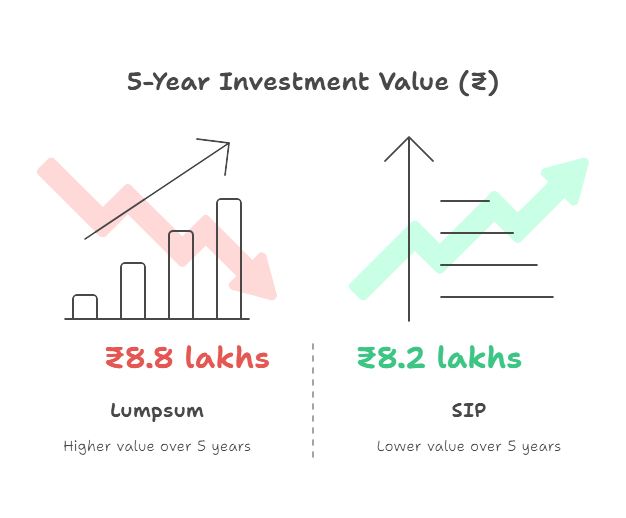 Graph comparing 5-year investment values: ₹8.8 lakhs for lumpsum and ₹8.2 lakhs for SIP.
