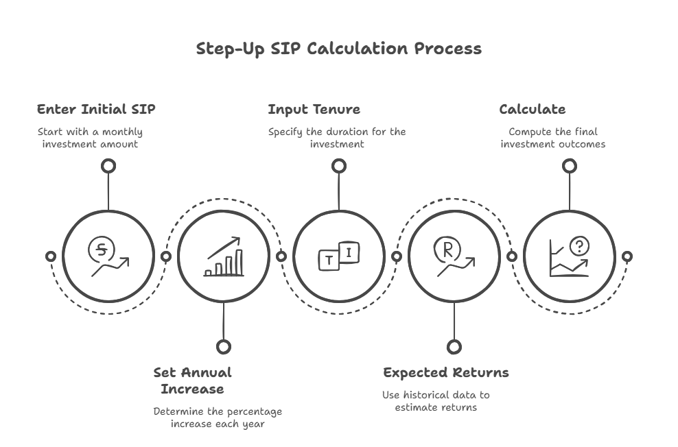 An image describing the Set-Up SIP process