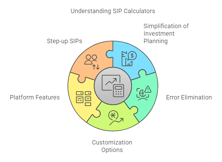 A puzzle-like infographic explaining the core features of SIP calculators, such as step-up SIPs, error elimination, and investment planning.