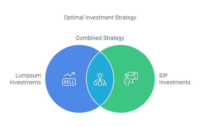 Venn diagram showing the intersection of SIP and Lumpsum investment strategies for financial success.