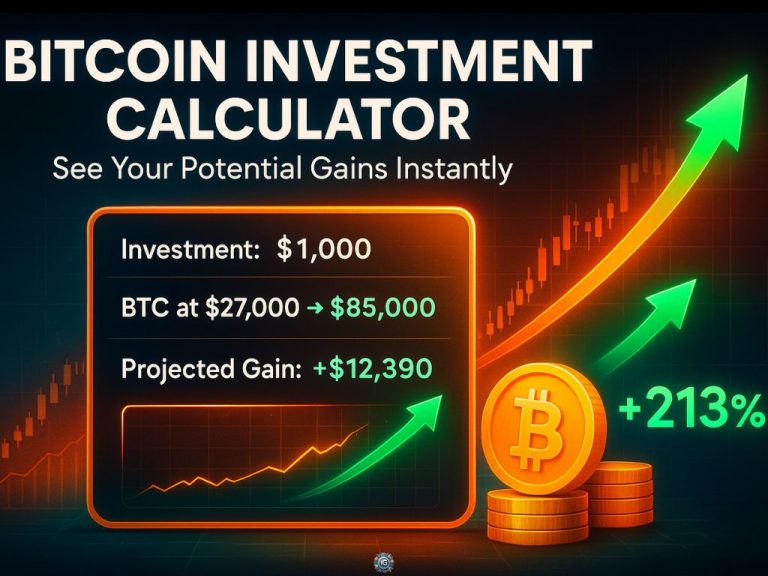 Bitcoin investment calculator graphic showing $1,000 investment with BTC rising from $27,000 to $85,000, projecting a $12,390 gain and +213% return, with charts and glowing Bitcoin icons.